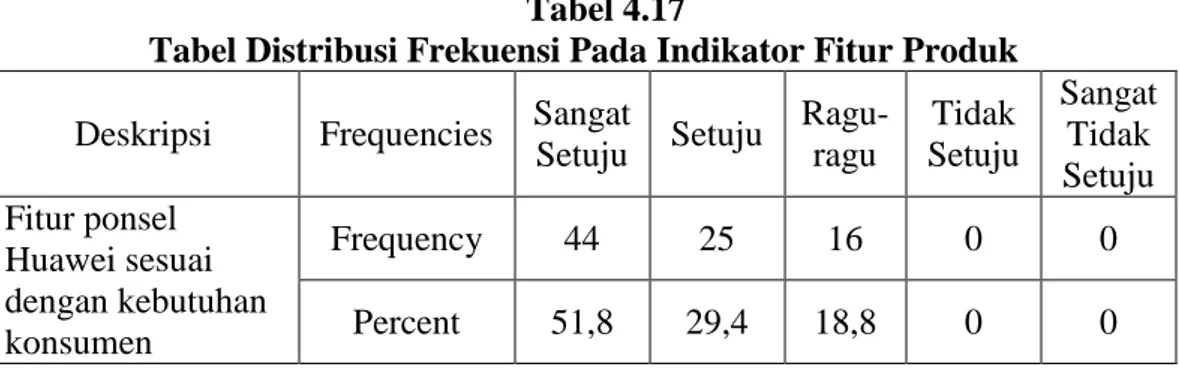 Tabel Distribusi Frekuensi Pada Indikator Fitur Produk  Deskripsi  Frequencies  Sangat 