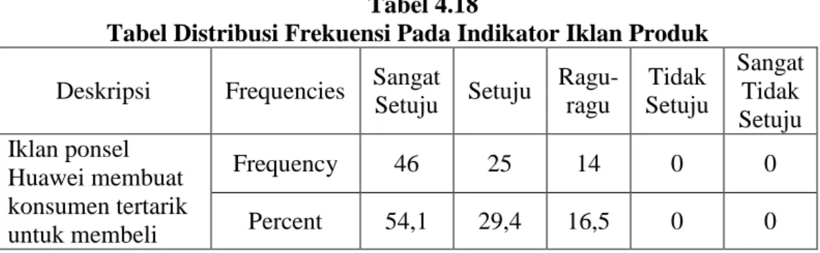 Tabel Distribusi Frekuensi Pada Indikator Iklan Produk  Deskripsi  Frequencies  Sangat 