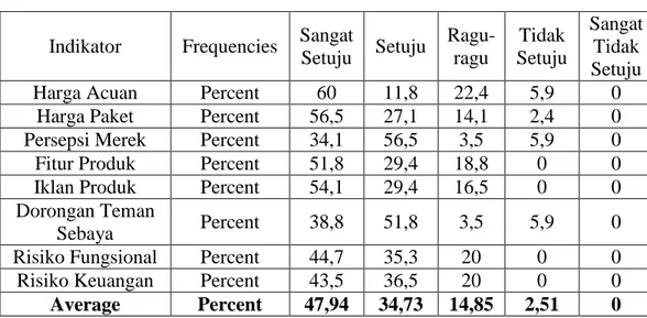 Tabel  berikut  ini  merupakan  rekapitulasi  hasil  distribusi  frekuensi  pada  kedelapan indikator pada variabel persepsi konsumen