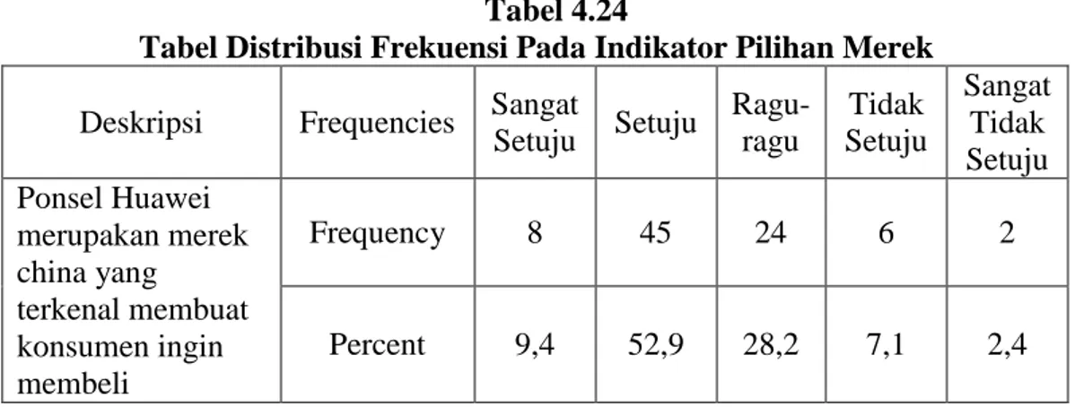 Tabel Distribusi Frekuensi Pada Indikator Pilihan Merek  Deskripsi  Frequencies  Sangat 
