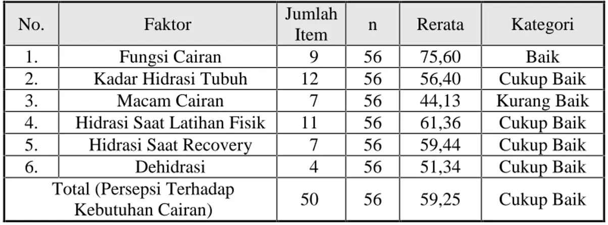 Tabel 3. Hasil Perhitungan Rerata pada Tiap-tiap Faktor Persepsi Terhadap Kebutuhan Cairan (Hidrasi) Saat Latihan Fisik dan Recovery pada UKM UNY