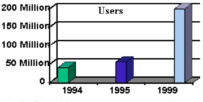 Gambar 2: Grafik Perkiraan Pengguna Internet di Dunia  