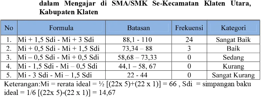 Tabel 5. Kategorisasi kinerja Guru Pendidikan Jasmani dalam Mengajar diSMA/SMK Se-Kecamatan Klaten Utara, Kabupaten Klaten