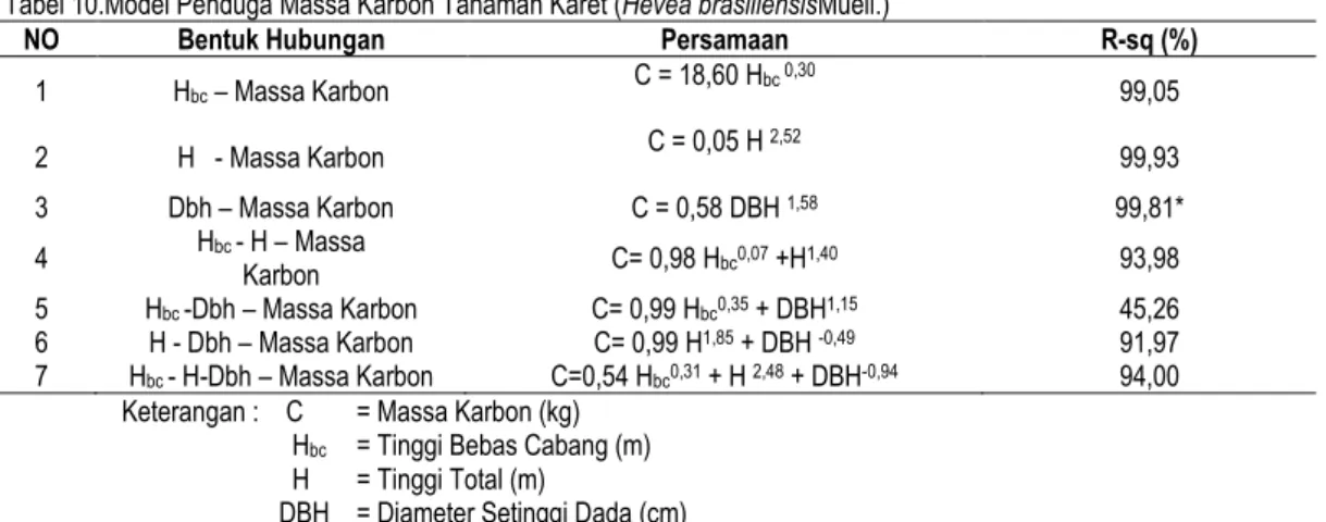 Tabel 10.Model Penduga Massa Karbon Tanaman Karet (Hevea brasiliensisMuell.) 