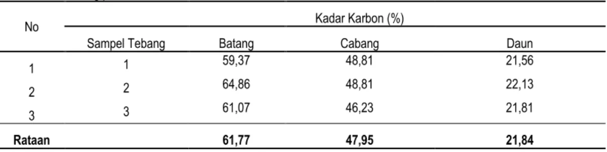 Tabel 5. Variasi Rata-rata Kadar Karbon Sampel Tebang Pada Berbagai Bagian Tanaman Karet (Hevea   brasiliensis  Muell