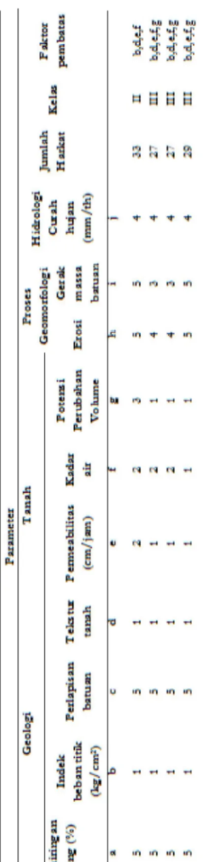 Tabel 1. Karakteristik Tiap-tiap Satuan Medan Untuk Jalur Keterlintasan Kereta Api di Daerah Penelitian Sumber: hasil analisis Tabel 2