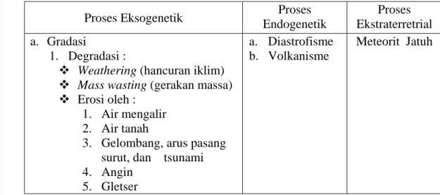 Tabel 1. Garis Besar Proses Geomorfik (Wiradisastra, Tjahjono, Gandasasmita,  Barus, dan Munibah, 2002)