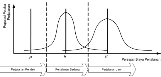 Gambar II.7   Biaya persepsi berbeda variansi berdasarkan kelompok jarak  Sumber: Kusdian (2006) 