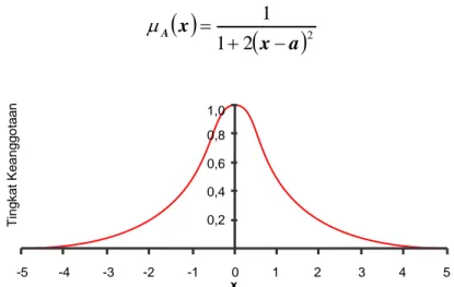 Gambar II.9   Fungsi tingkat keanggotaan bilangan yang “dekat” dengan nol 