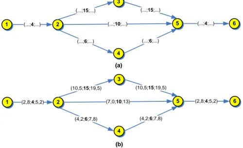 Gambar  III.10  memperlihatkan  3  buah  biaya  rute  fuzzy  p,  q,  dan  r,  nilai  batas-atas rute p yang merupakan shortest-path selanjutnya set sebagai κ
