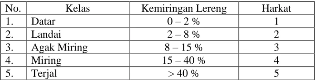 Tabel 1.5. Hubungan Jenis Tanah dan Tekstur Tanah 
