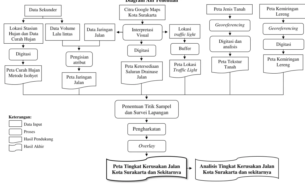 Gambar 1.3. Diagram Alir Penelitian 