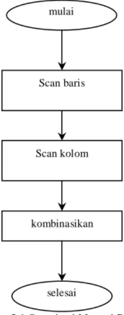 Gambar 5.1 Diagram alir scan keypad