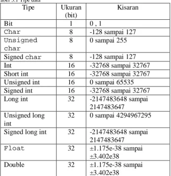 Tabel 3.1 Tipe data  Tipe  Ukuran  (bit)  Kisaran  Bit  1  0 , 1  Char  8  -128 sampai 127  Unsigned  char  8  0 sampai 255  Signed char  8  -128 sampai 127 