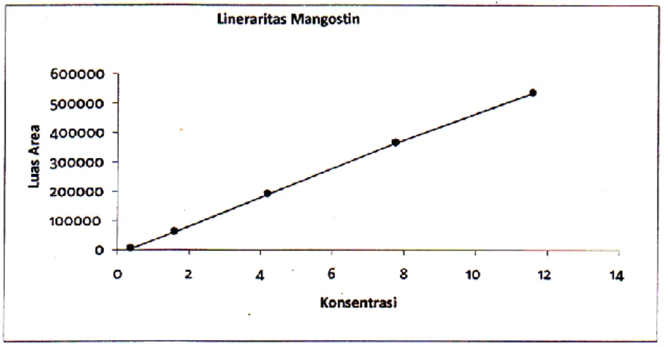 Gambar  4  tersaji  kurva  kalibrasi  uji  linieritas  α- α-mangostin. 
