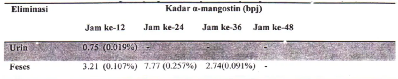 Tabel  2  menunjukkan  kadar  α-mangostin  atau  metabolitnya  yang  masih  dapat  dideteksi  di  dalam  feses  pada  jam  ke-  12  (3,21  bpj),  lalu  mengalami  peningkatan  pada  jam  ke-24  (7,77  bpj)  serta  menurun  kembali  pada  jam  ke-36  (2,74)