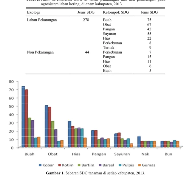 Tabel 2. Hasil  inventarisasi  SDG  di  lahan  pekarangan  dan  non  pekarangan  pada  agrosistem lahan kering, di enam kabupaten, 2013