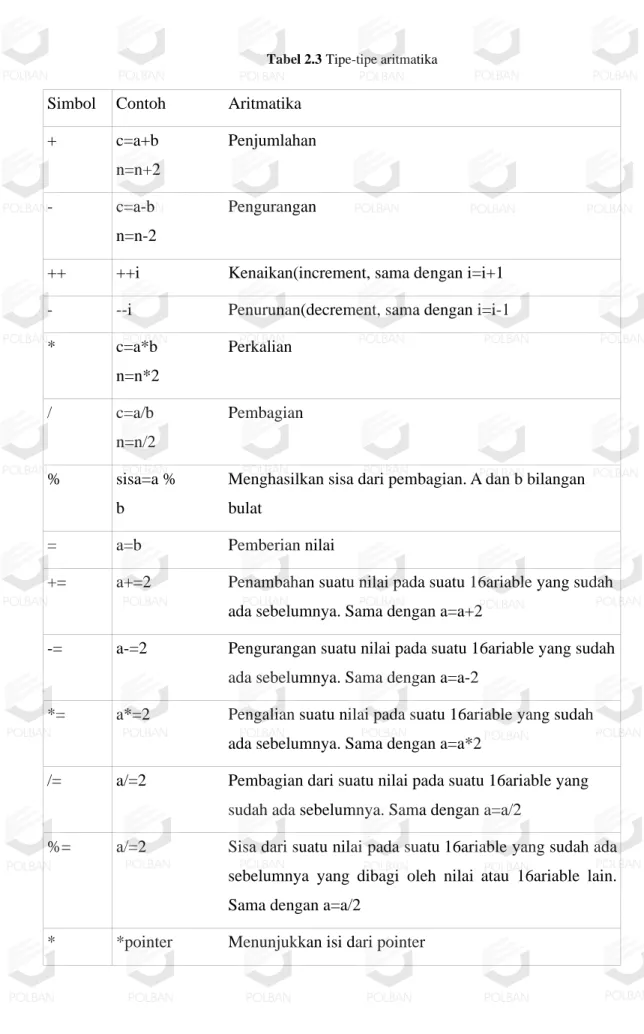 Tabel 2.3 Tipe-tipe aritmatika