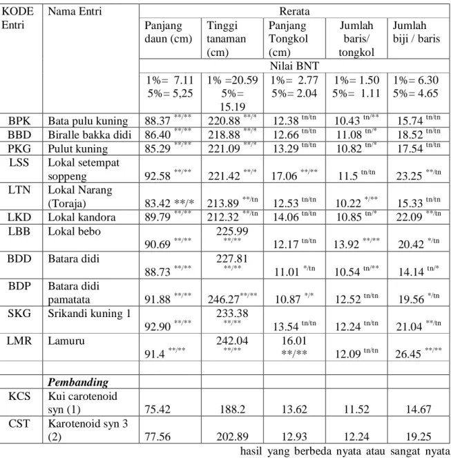 Tabel  2.  Hasil  uji  lanjut  (BNT)  Beberapa  Karakter  Produksi  dan  Pertumbuhan    Generasi  2  Hasil  Selfing  Jagung  Lokal  Sulawesi  Selatan,  2  varitas  Nasional  dan  Dua  jagung    Pembanding  benih  asal  CIMMYT (Kui Carotenoid Syn dan  Carot
