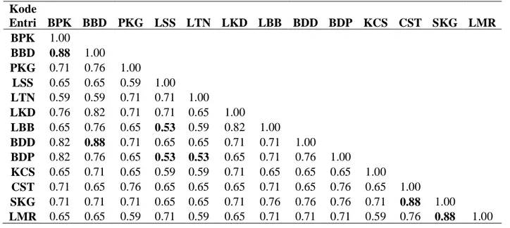 Tabel 3.   Matriks kesamaan fenotipik 9 generasi 2 jagung lokal Sulawesi Selatan, 2 jagung CIMMYT dan 2  varitas Nasional  Kode  Entri  BPK  BBD  PKG  LSS  LTN  LKD  LBB  BDD  BDP  KCS  CST  SKG  LMR  BPK  1.00  BBD  0.88  1.00  PKG  0.71  0.76  1.00  LSS 