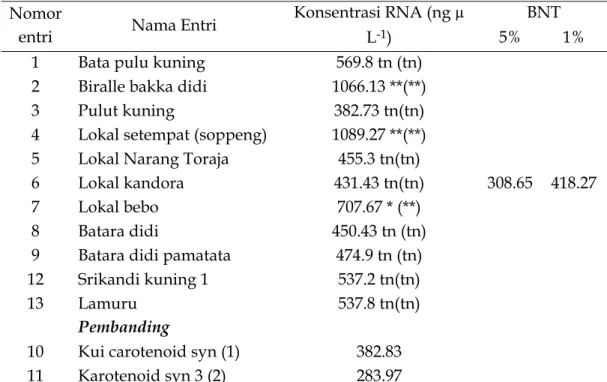 Tabel 2.  Rerata Konsentrasi RNA total pada  Daun Plasma Nutfah jagung  Nomor 