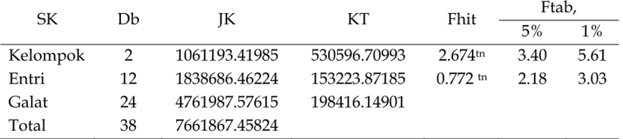 Tabel 4. Analisis Variansi Kandungan Total Karoten pada biji jagung  SK Db  JK  KT  Fhit  Ftab,  5% 1%  Kelompok 2  1061193.41985 530596.70993 2.674 tn  3.40 5.61  Entri 12  1838686.46224  153223.87185  0.772 tn  2.18 3.03  Galat  24  4761987.57615  198416