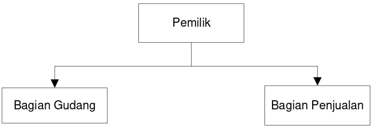 Gambar 3.1: Struktur organisasi 