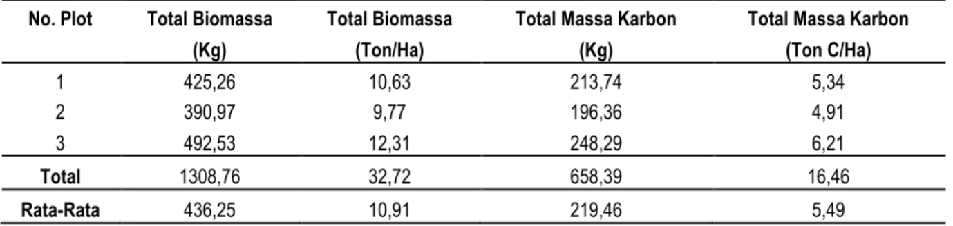 Tabel 10. Potensi biomassa dan cadangan karbon bambu tali (Gigantochloa apus Kurz.) 