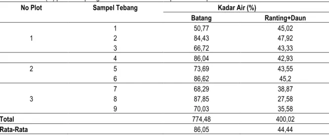Tabel 3. Kadar air (%) pada setiap bagian tanaman berdasarkan petak contoh penelitian  No Plot  Sampel Tebang                                Kadar Air (%) 