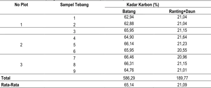 Tabel 4. Kadar karbon setiap bagian tanaman berdasarkan petak contoh penelitian (%)  No Plot  Sampel Tebang                    Kadar Karbon (%) 
