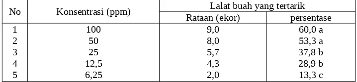 Tabel 1 : Jumlah dan persentase lalat buah jantan  B. tau  yang tertarik pada berbagaikonsentrasi bergapten di laboratorium