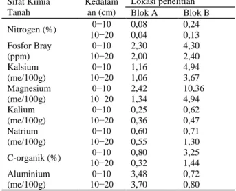 Tabel 2   Kadar hara tanah pada lokasi penelitian  Sifat Kimia  Tanah  Kedalaman (cm)  Lokasi penelitian  Blok A  Blok B  Nitrogen (%)  0−10  0,08   0,24   10−20  0,04   0,13   Fosfor Bray  (ppm)  0−10  2,30   4,30  10−20 2,00  2,40   Kalsium  (me/100g)  0