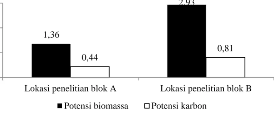 Gambar 4  Potensi biomassa dan karbon nekromassa 