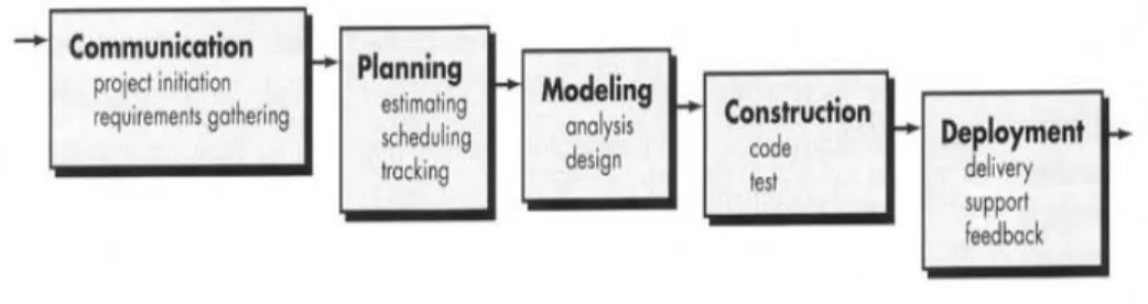 Gambar 2.1 : Waterfall Model  
