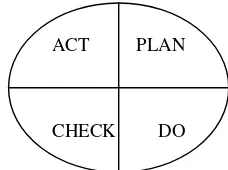Gambar 2. Siklus PDCA (plan-do-check-action) 