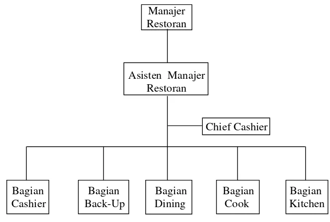 Gambar 5. Struktur Organisasi Restoran KFC 