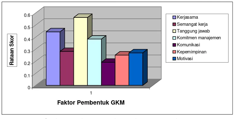 Gambar 6. Diagram Histogram Faktor-Faktor Pembentukan GKM 