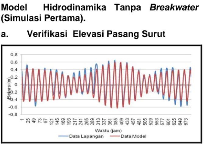 Gambar 12. Verifikasi Elevasi Pasang Surut  Dari  perbandingan  elevasi  antara  hasil  survei  Dishidros  dengan  hasil  model  hidrodinamika  diperoleh  nilai  RMS  error  sebesar  0,001  meter
