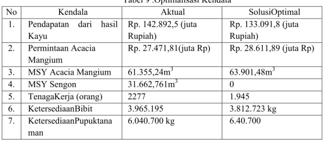 Tabel 5.  Analisis Postoptimal Model ekonomi 