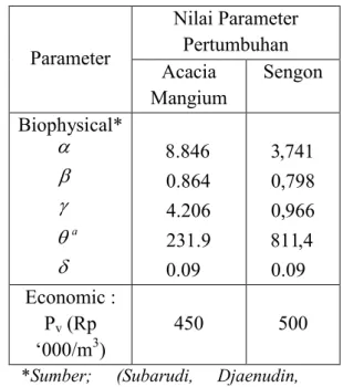 Tabel 1. Nilai Parameter Pertumbuhan  Tanaman  Parameter  Nilai Parameter Pertumbuhan  Acacia  Mangium  Sengon  Biophysical*    a 09.0 9.231206.4864.0846.8 09.0 4,811 966,0798,0741,3 Economic :  P v  (Rp  ‘000/m 3 )  450  500 