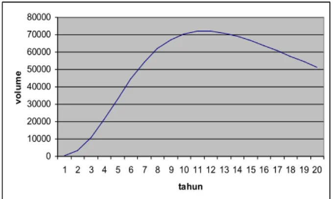 Gambar 2. Pertumbuhan Acacia  Mangium