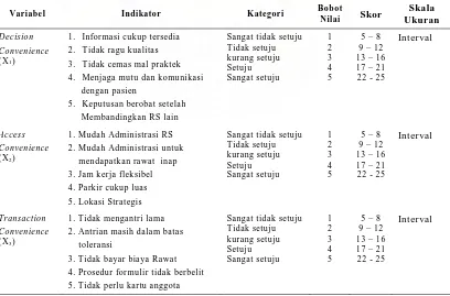 Tabel 3.3. Metode Pengukuran Variabel Independen dan Dependen.  