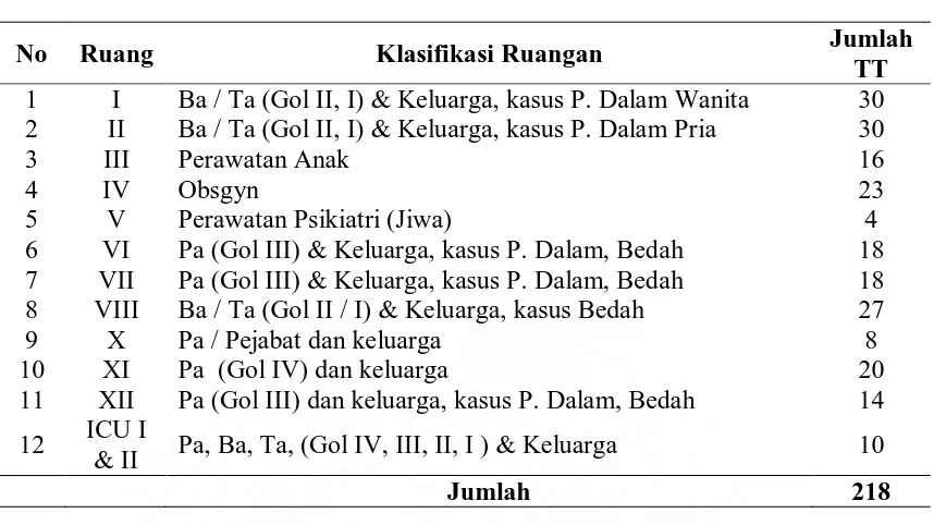 Tabel 4.4 Klasifikasi Ruangan Rawat Inap 