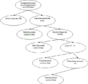 Gambar 4. Tree Diagram Pemilihan Alternatif  Merek Notebook 