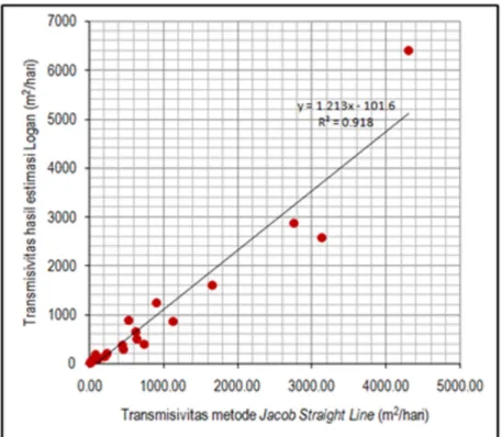 Gambar 9. Scatter Plot antara nilai transmisivitas metode Jacob Straight Line dengan estimasi perhitungan empiris   menurut Logan.