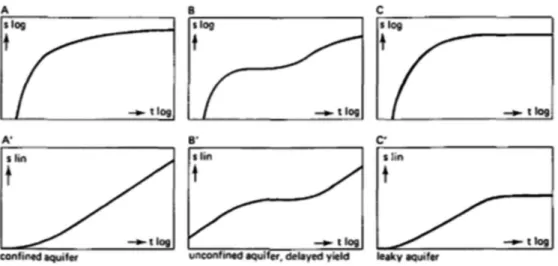 Gambar  4C  dan  4C’  merupakan  karakter  penurunan  permukaan  air  tanah  terhadap  waktu  pada akuifer semi tertekan yang menunjukkan ada  dua karakter grafik