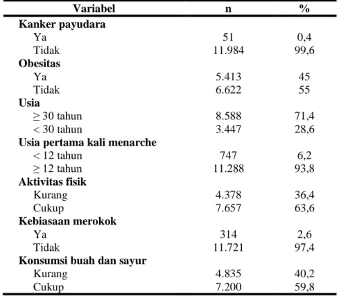 Tabel  1.  Distribusi  Frekuensi  Responden  berdasarkan  Variabel  Penelitian  pada  Wanita  di  13  Provinsi  di  Indonesia  (n=12.035)  Variabel  n  %  Kanker payudara  Ya  51  0,4  Tidak   11.984  99,6  Obesitas  Ya  5.413  45  Tidak   6.622  55  Usia 