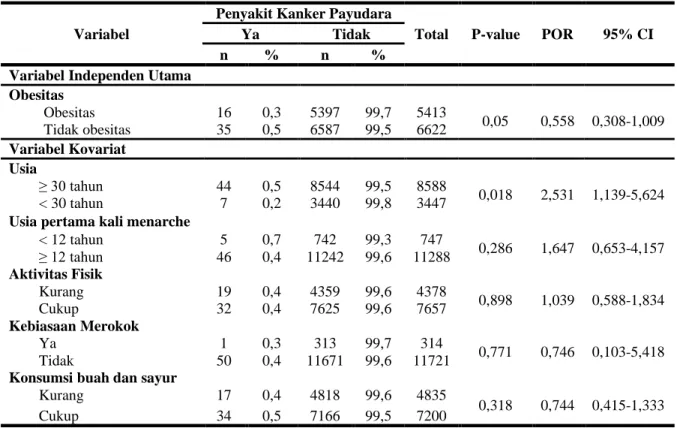 Tabel 2.  Analisis Bivariat Hubungan Obesitas dan Variabel Kovariat dengan Kanker Payudara  Pada Wanita di 13 Provinsi di Indonesia  