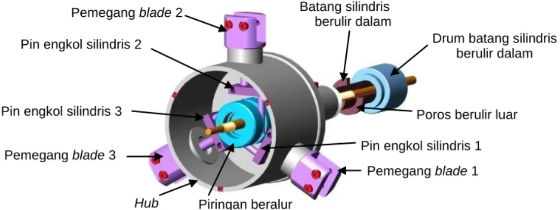 Gambar 3.4 Alternatif Mekanisme Pengontrol CPP IV 