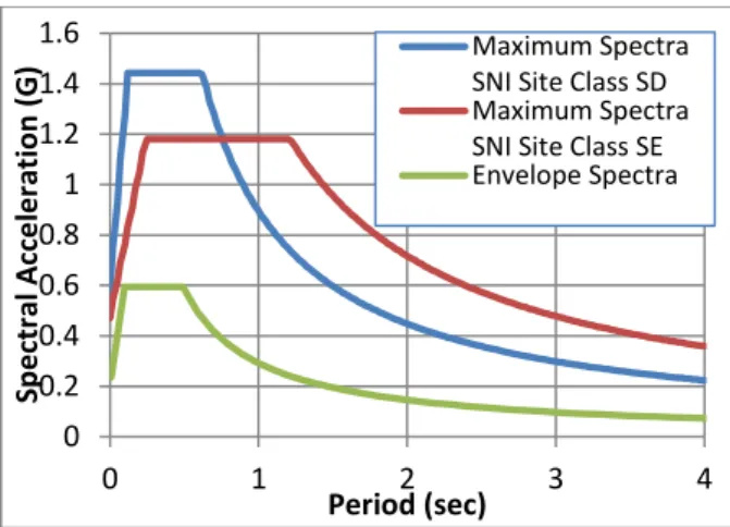 Gambar 14. Perbandingan respons spectra  desain antara hasil penelitian berdasarkan  nilai average dan standar yang berlaku SNI  1726-2012 (Periode ulang gempa 475 tahun, 